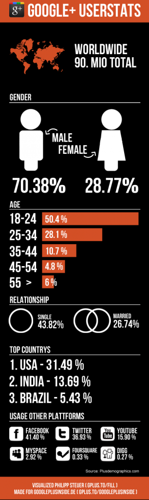 gpluststats_worldwide1-306x1024